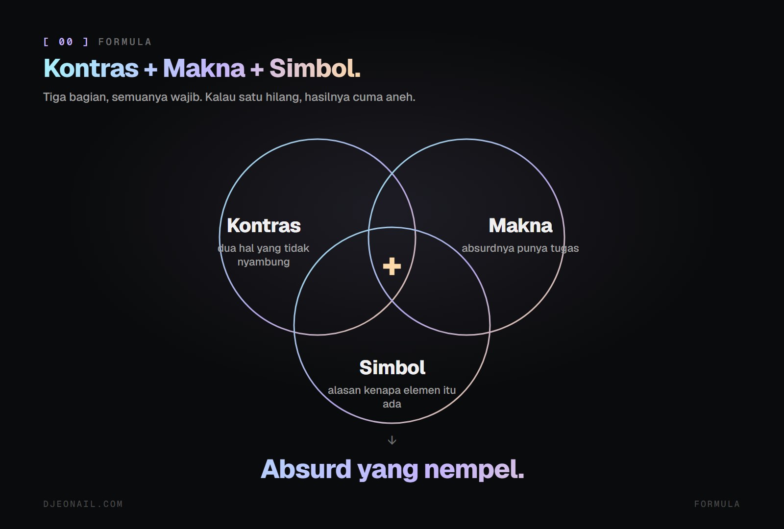Diagram tiga lingkaran: Kontras, Makna, dan Simbol yang bertemu menghasilkan absurd yang nempel