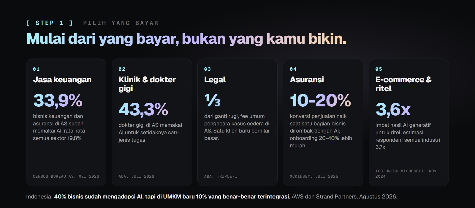Lima kartu industri: jasa keuangan 33,9 persen, klinik dan dokter gigi 43,3 persen, legal sepertiga ganti rugi, asuransi 10 sampai 20 persen, e-commerce dan ritel 3,6 kali, masing-masing dengan sumber datanya