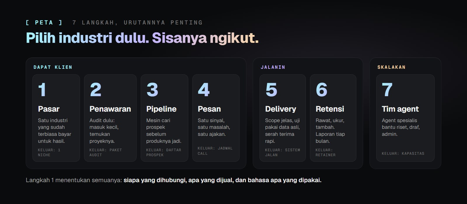 Tujuh kartu bernomor: Pasar, Penawaran, Pipeline, Pesan dalam kelompok Dapat klien; Delivery dan Retensi dalam kelompok Jalanin; Tim agent dalam kelompok Skalakan