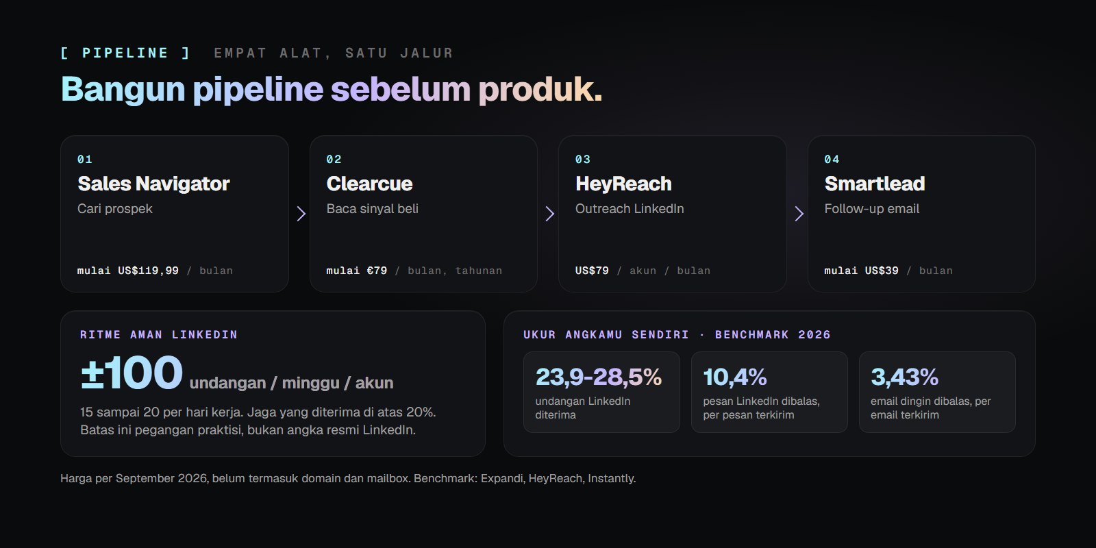 Empat kartu berurutan: Sales Navigator untuk cari prospek, Clearcue untuk baca sinyal beli, HeyReach untuk outreach LinkedIn, Smartlead untuk follow-up email, lengkap dengan harga awal dan ritme aman 100 undangan per minggu