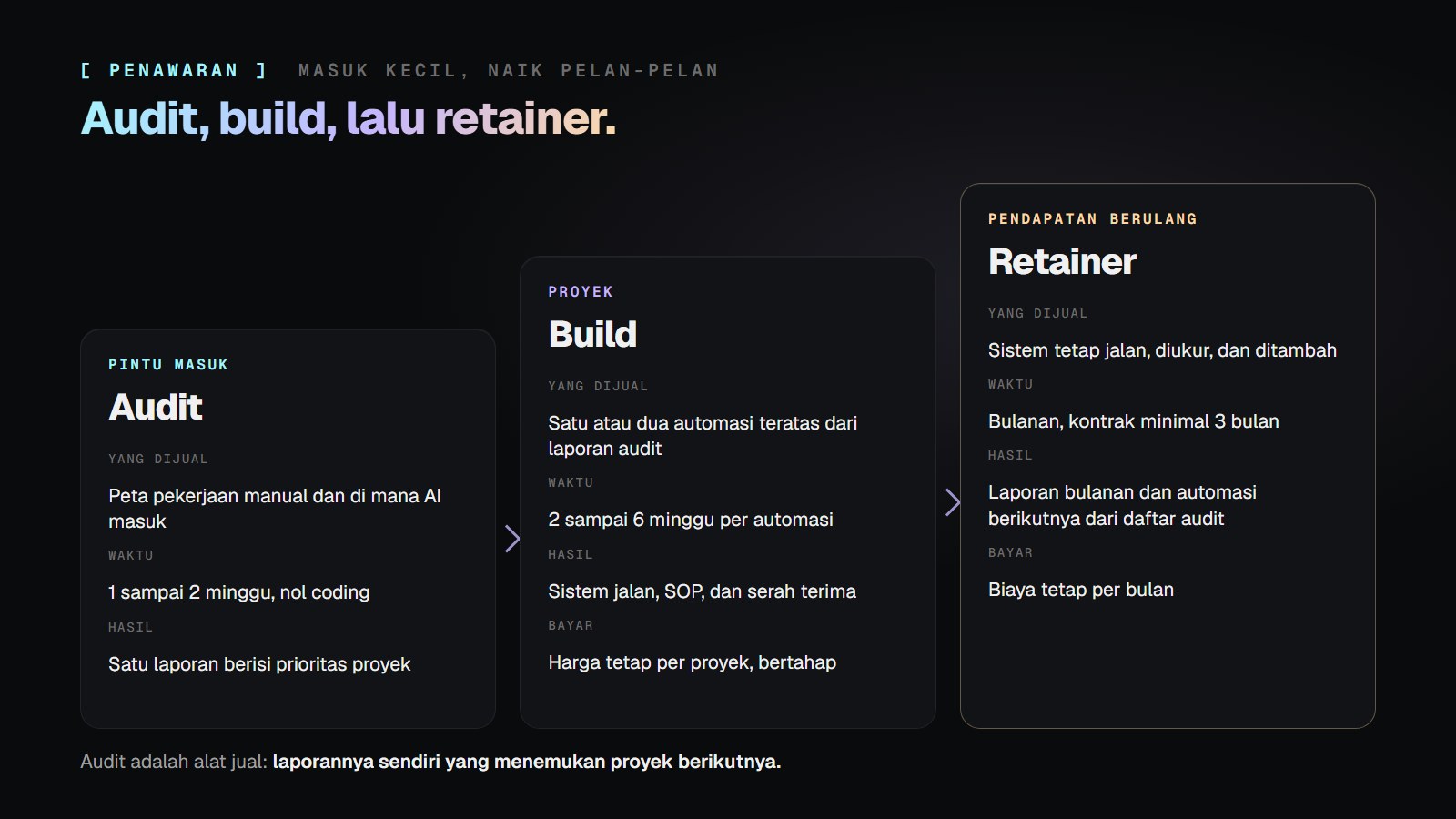 Tiga kartu menanjak: Audit sebagai pintu masuk, Build sebagai proyek, Retainer sebagai pendapatan berulang, masing-masing dengan yang dijual, waktu, hasil, dan cara bayar