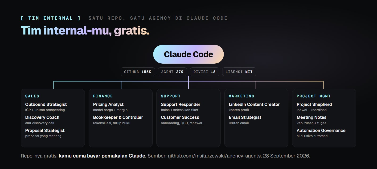 Claude Code di tengah, bercabang ke lima divisi: Sales, Finance, Support, Marketing, Project Management, masing-masing dengan nama agent yang relevan