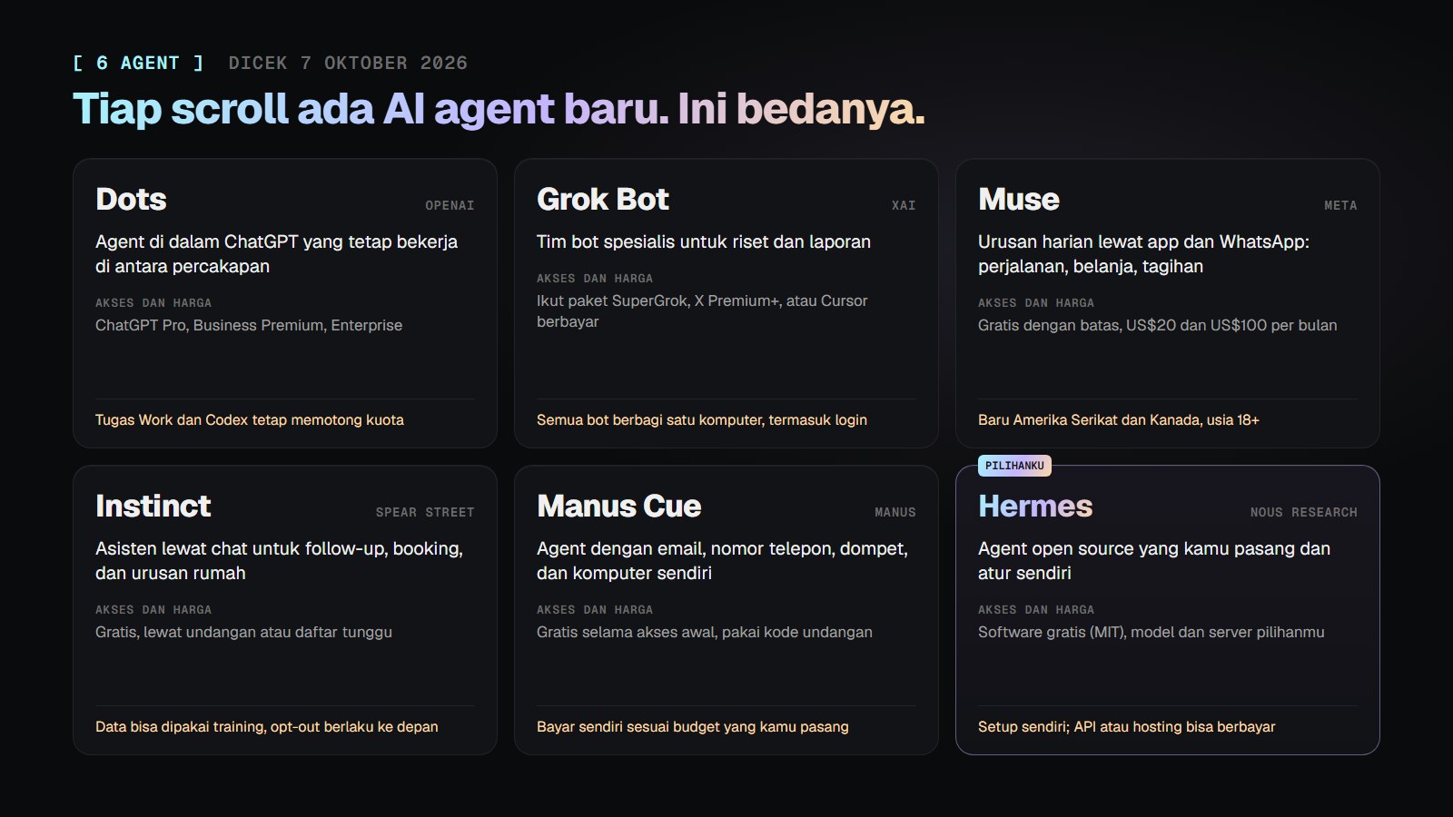Enam kartu AI agent: Dots dari OpenAI, Grok Bot dari xAI, Muse dari Meta, Instinct dari Spear Street, Manus Cue dari Manus, dan Hermes dari Nous Research, masing-masing dengan fungsi, akses dan harga, serta catatannya