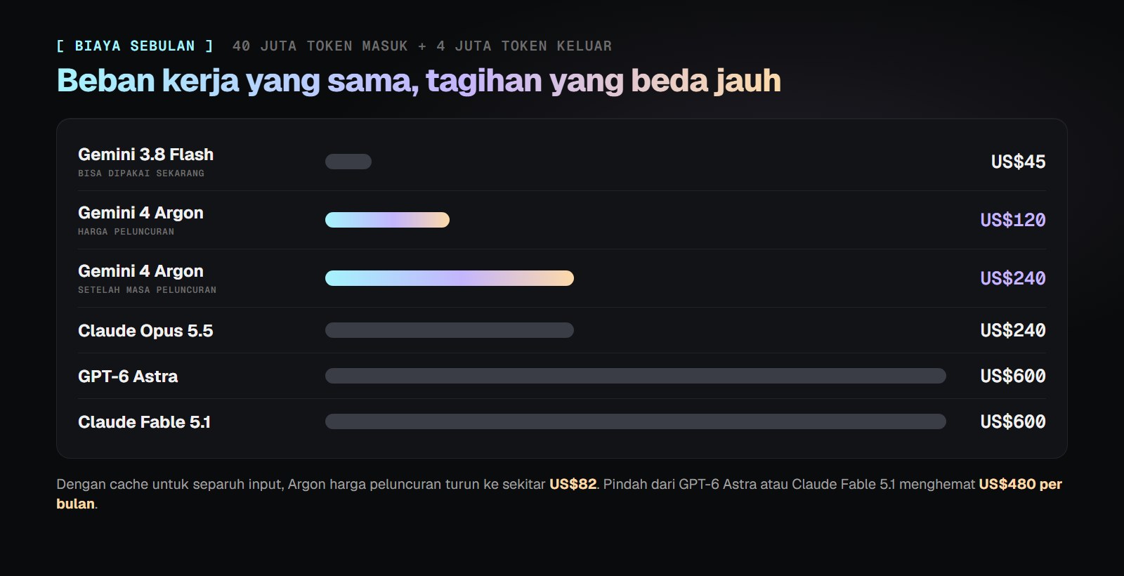 Grafik biaya sebulan untuk 40 juta token input dan 4 juta token output: Gemini 3.8 Flash US$45, Gemini 4 Argon harga peluncuran US$120, Argon setelah peluncuran dan Claude Opus 5.5 US$240, GPT-6 Astra dan Claude Fable 5.1 US$600