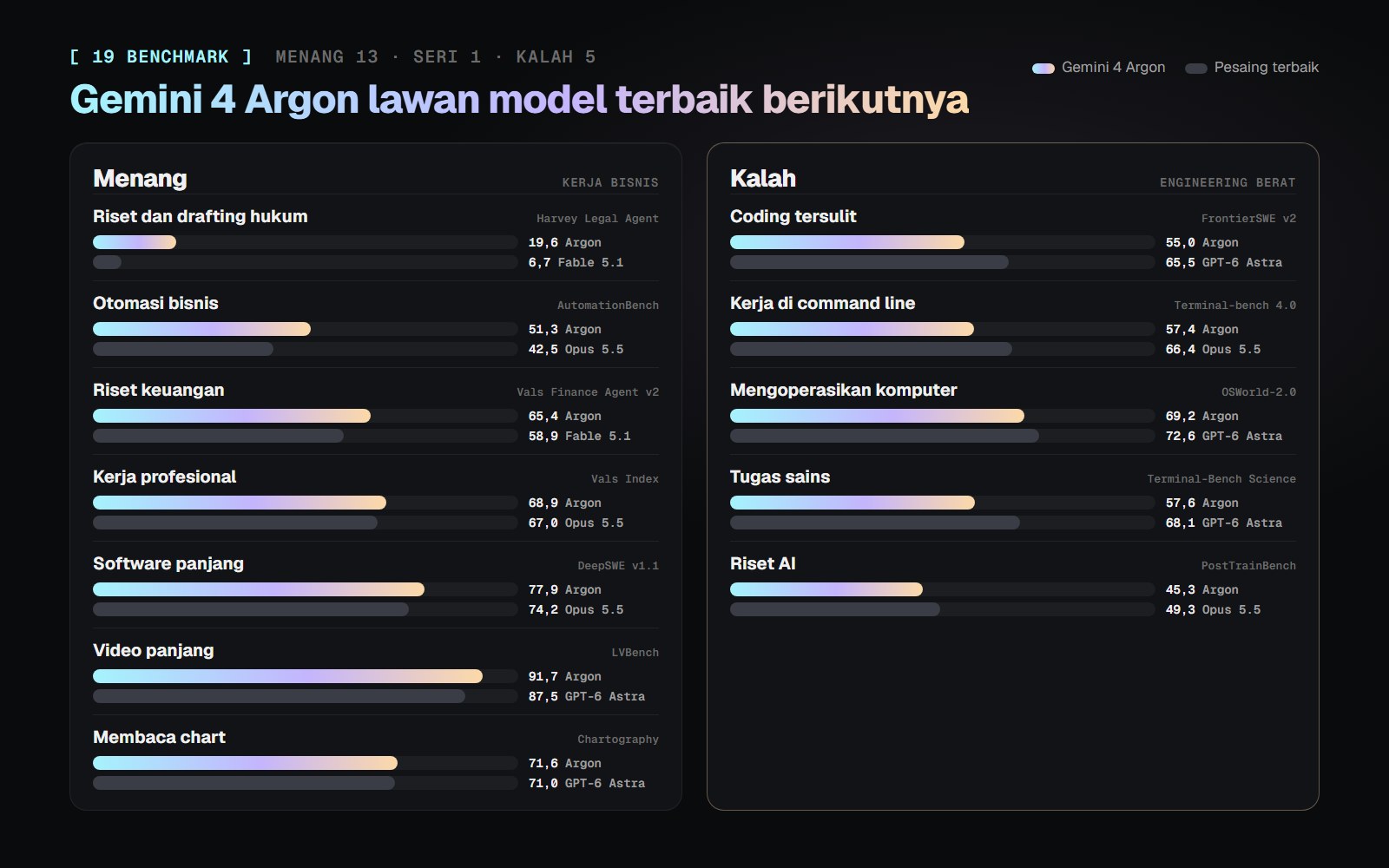 Grafik skor Gemini 4 Argon dibanding model terbaik berikutnya: menang di riset hukum, otomasi bisnis, riset keuangan, Vals Index, DeepSWE, video panjang, dan membaca chart; kalah di FrontierSWE, Terminal-bench, OSWorld, Terminal-Bench Science, dan PostTrainBench