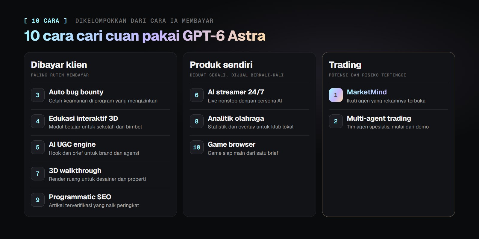 Peta 10 cara cari cuan pakai GPT-6 Astra dalam tiga kelompok: dibayar klien (bug bounty, edukasi interaktif 3D, AI UGC engine, 3D walkthrough, programmatic SEO), produk sendiri (AI streamer 24/7, analitik olahraga, game browser), dan trading (MarketMind, multi-agent trading)