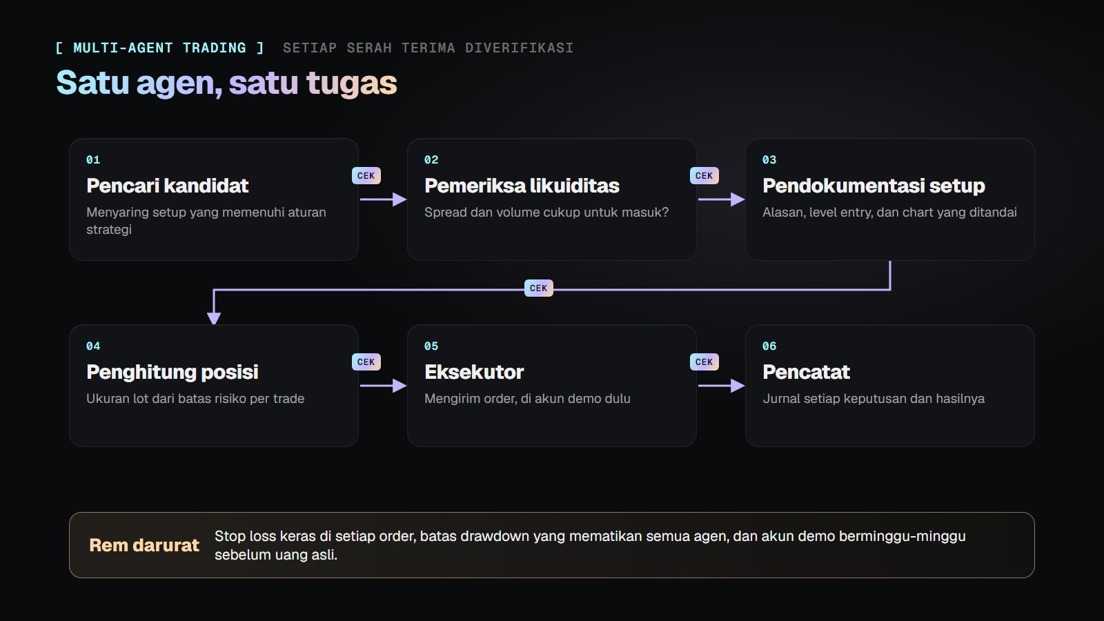 Rantai tim agen trading: pencari kandidat, pemeriksa likuiditas, pendokumentasi setup, penghitung ukuran posisi, eksekutor, dan pencatat, setiap agen memverifikasi hasil agen sebelumnya, dengan rem darurat stop loss keras dan batas drawdown