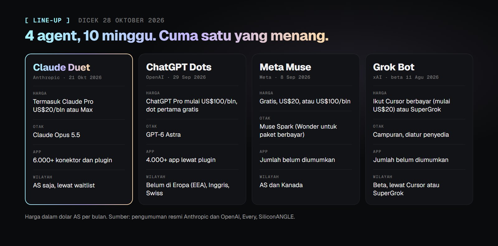 Line-up empat agent per 28 Oktober 2026. Claude Duet dari Anthropic, rilis 21 Oktober 2026, ikut Claude Pro 20 dolar per bulan atau Max, otak Claude Opus 5.5, lebih dari 6.000 konektor dan plugin, hanya AS lewat waitlist. ChatGPT Dots dari OpenAI, rilis 29 September 2026, ikut ChatGPT Pro mulai 100 dolar per bulan, otak GPT-6 Astra, lebih dari 4.000 app lewat plugin, belum tersedia di Eropa, Inggris, dan Swiss. Muse dari Meta, rilis 8 September 2026, gratis atau 20 dan 100 dolar per bulan, otak Muse Spark, AS dan Kanada. Grok Bot dari xAI, beta 11 Agustus 2026, ikut Cursor berbayar mulai 20 dolar atau SuperGrok, model diatur penyedia.