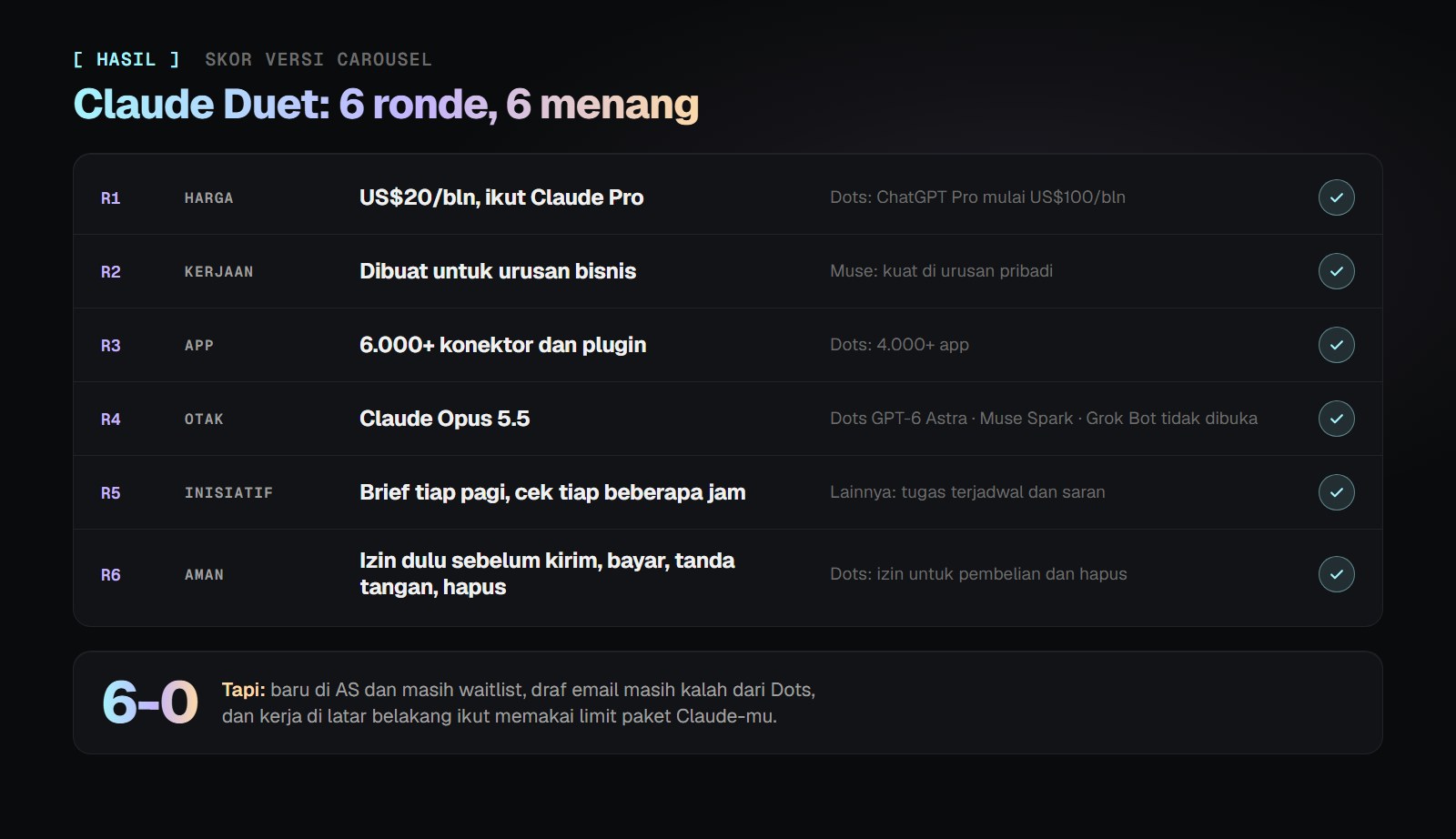 Papan skor enam ronde. Ronde 1 harga, Duet 20 dolar lawan Dots 100 dolar. Ronde 2 kerjaan, Duet untuk bisnis, Muse untuk urusan pribadi. Ronde 3 app, lebih dari 6.000 lawan lebih dari 4.000. Ronde 4 otak, Claude Opus 5.5. Ronde 5 inisiatif, brief tiap pagi dan cek berkala. Ronde 6 keamanan, izin sebelum kirim, bayar, tanda tangan, atau hapus. Hasil 6 menang, dengan catatan: baru di AS, draf email kalah dari Dots, dan limit paket ikut terpakai.