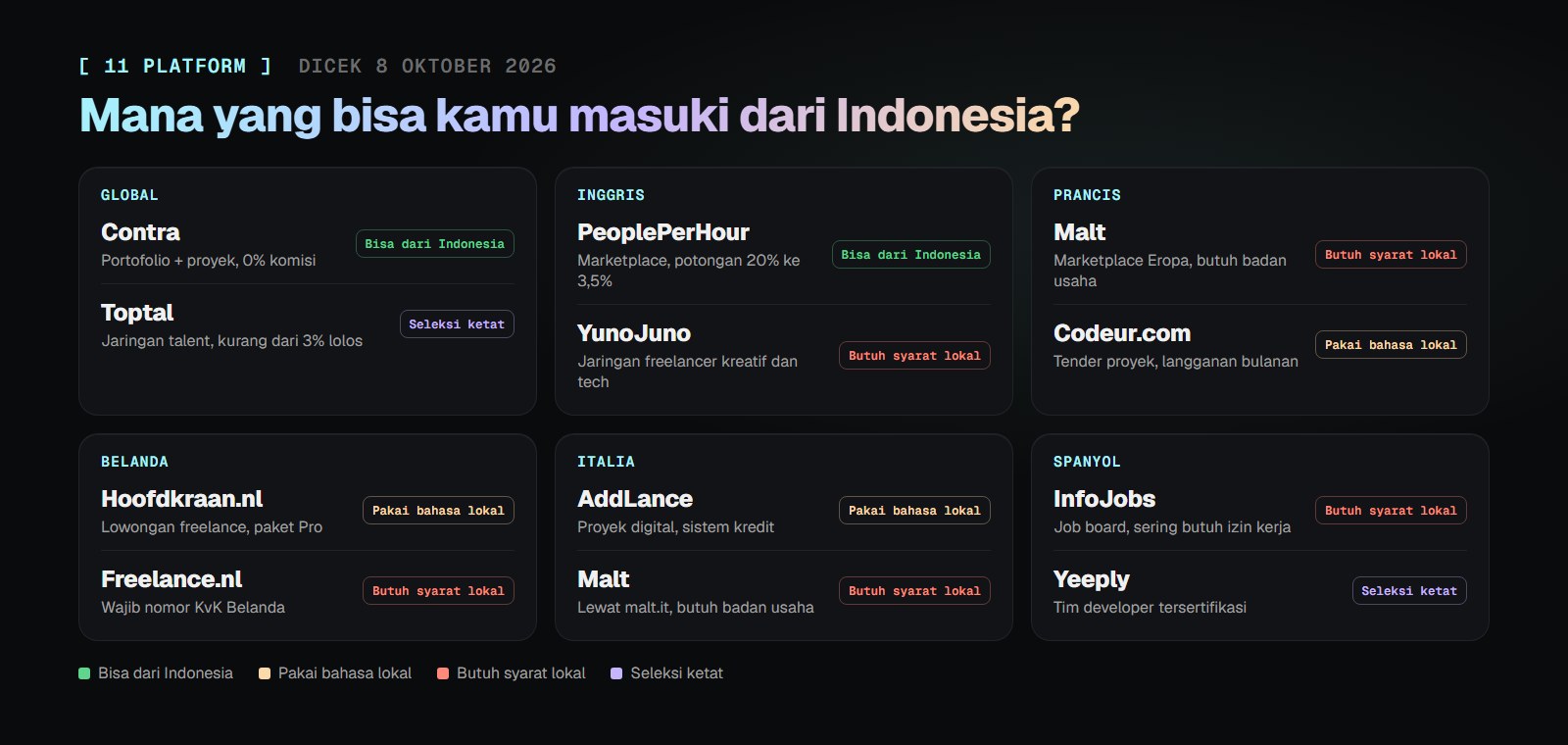 Peta 11 platform freelance per pasar: Global, Inggris, Prancis, Belanda, Italia, dan Spanyol, masing-masing dengan label bisa dari Indonesia, pakai bahasa lokal, butuh syarat lokal, atau seleksi ketat