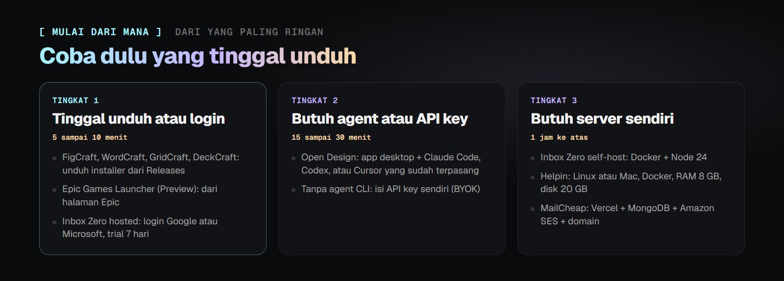 Tiga tingkat setup. Tingkat 1, tinggal unduh atau login, 5 sampai 10 menit: FigCraft dan aplikasi Craft dari halaman Releases, Epic Games Launcher (Preview), Inbox Zero hosted. Tingkat 2, butuh agent atau API key, 15 sampai 30 menit: Open Design. Tingkat 3, butuh server sendiri, satu jam ke atas: Inbox Zero self-host, Helpin, MailCheap.