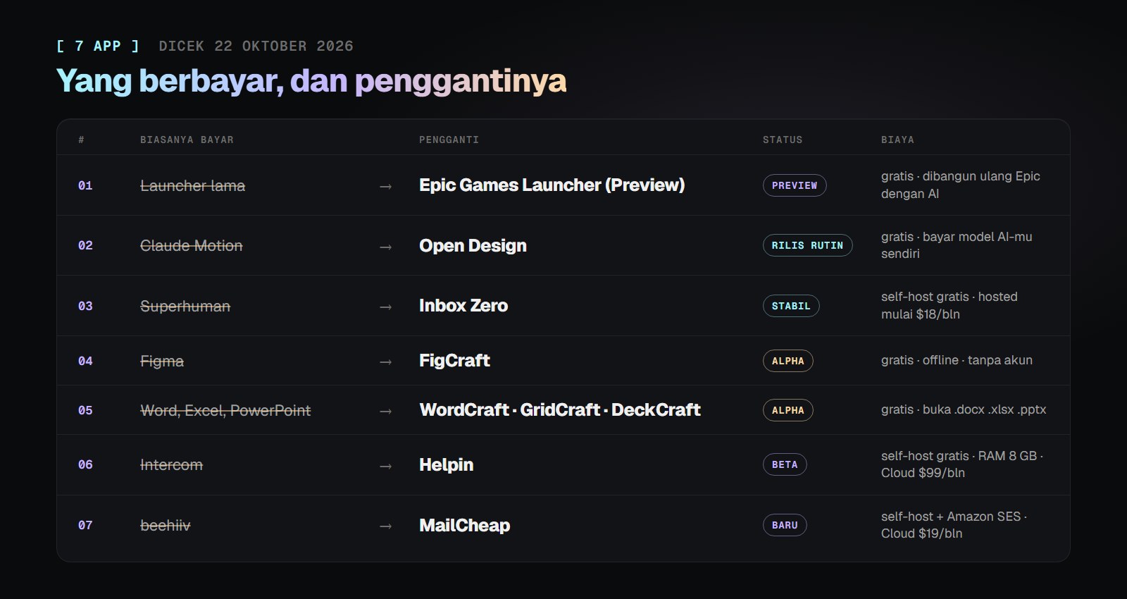 Tabel tujuh app berbayar dan penggantinya per 22 Oktober 2026. Launcher lama ke Epic Games Launcher (Preview), status preview, gratis. Claude Motion ke Open Design, rilis rutin, gratis dengan model AI sendiri. Superhuman ke Inbox Zero, stabil, self-host gratis atau hosted mulai 18 dolar per bulan. Figma ke FigCraft, alpha, gratis dan offline. Word, Excel, PowerPoint ke WordCraft, GridCraft, DeckCraft, alpha, gratis. Intercom ke Helpin, beta, self-host gratis dengan RAM 8 GB atau Cloud 99 dolar per bulan. beehiiv ke MailCheap, baru, self-host dengan Amazon SES atau Cloud 19 dolar per bulan.