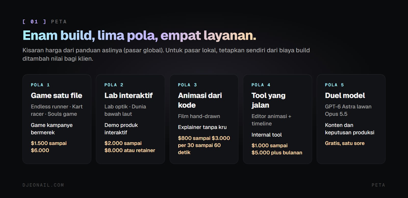 Peta enam build dari carousel ke lima pola prompt dan empat layanan yang bisa dijual