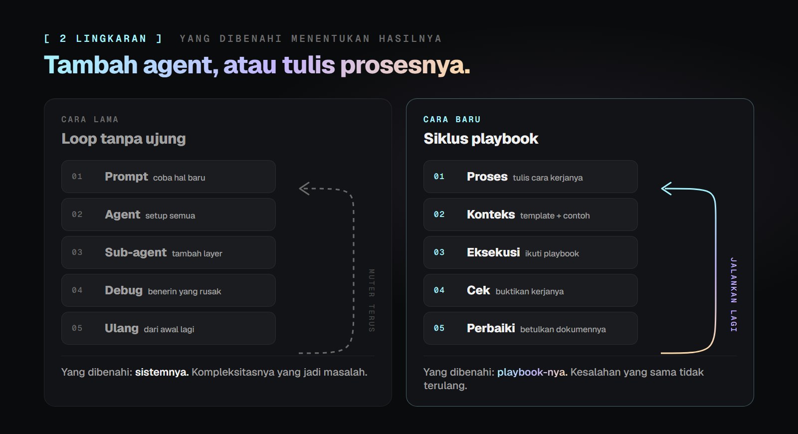 Dua diagram: kiri lingkaran prompt, agent, sub-agent, debug, ulang tanpa ujung; kanan siklus proses, konteks, eksekusi, cek, perbaiki