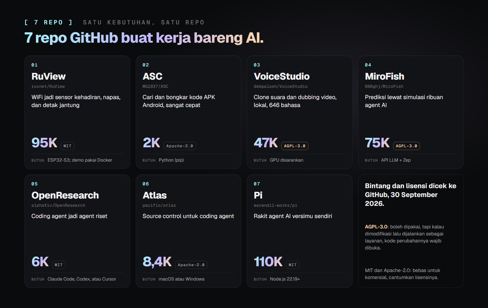 Tujuh kartu repo: RuView, ASC, VoiceStudio, MiroFish, OpenResearch, Atlas, dan Pi, masing-masing dengan fungsi, jumlah bintang, lisensi, dan yang dibutuhkan