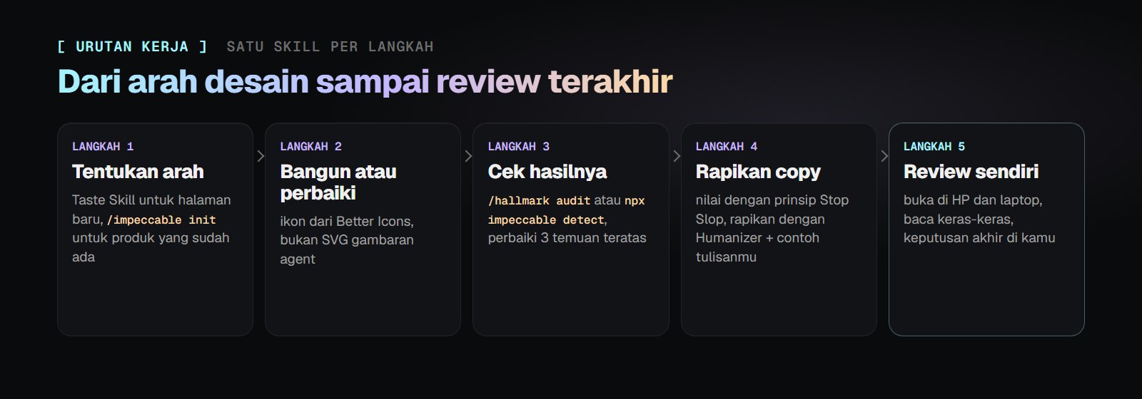 Alur kerja lima langkah: tentukan arah (Taste Skill atau Impeccable init), bangun atau perbaiki (Better Icons untuk ikon), cek (Hallmark audit atau Impeccable detect), rapikan copy (Stop Slop dan Humanizer), lalu review sendiri di HP dan laptop.