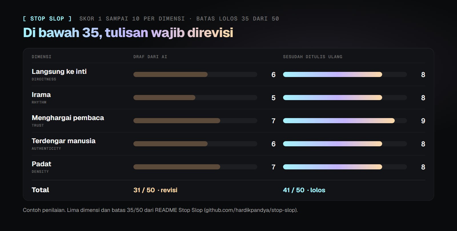 Contoh skor Stop Slop di lima dimensi. Draf AI mendapat 6, 5, 7, 6, dan 7 dengan total 31 dari 50, di bawah batas 35 sehingga harus direvisi. Sesudah ditulis ulang skornya 8, 8, 9, 8, dan 8 dengan total 41.