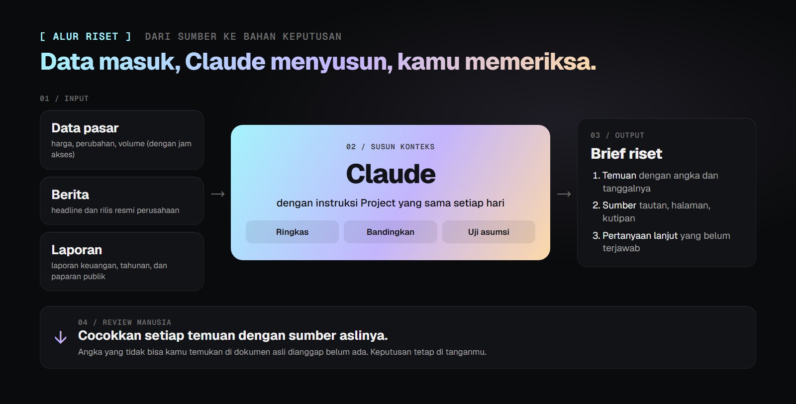 Alur riset: data pasar, berita, dan laporan masuk ke Claude untuk diringkas, dibandingkan, dan diuji asumsinya, keluar sebagai brief riset berisi temuan, sumber, dan pertanyaan lanjut, lalu diperiksa manusia
