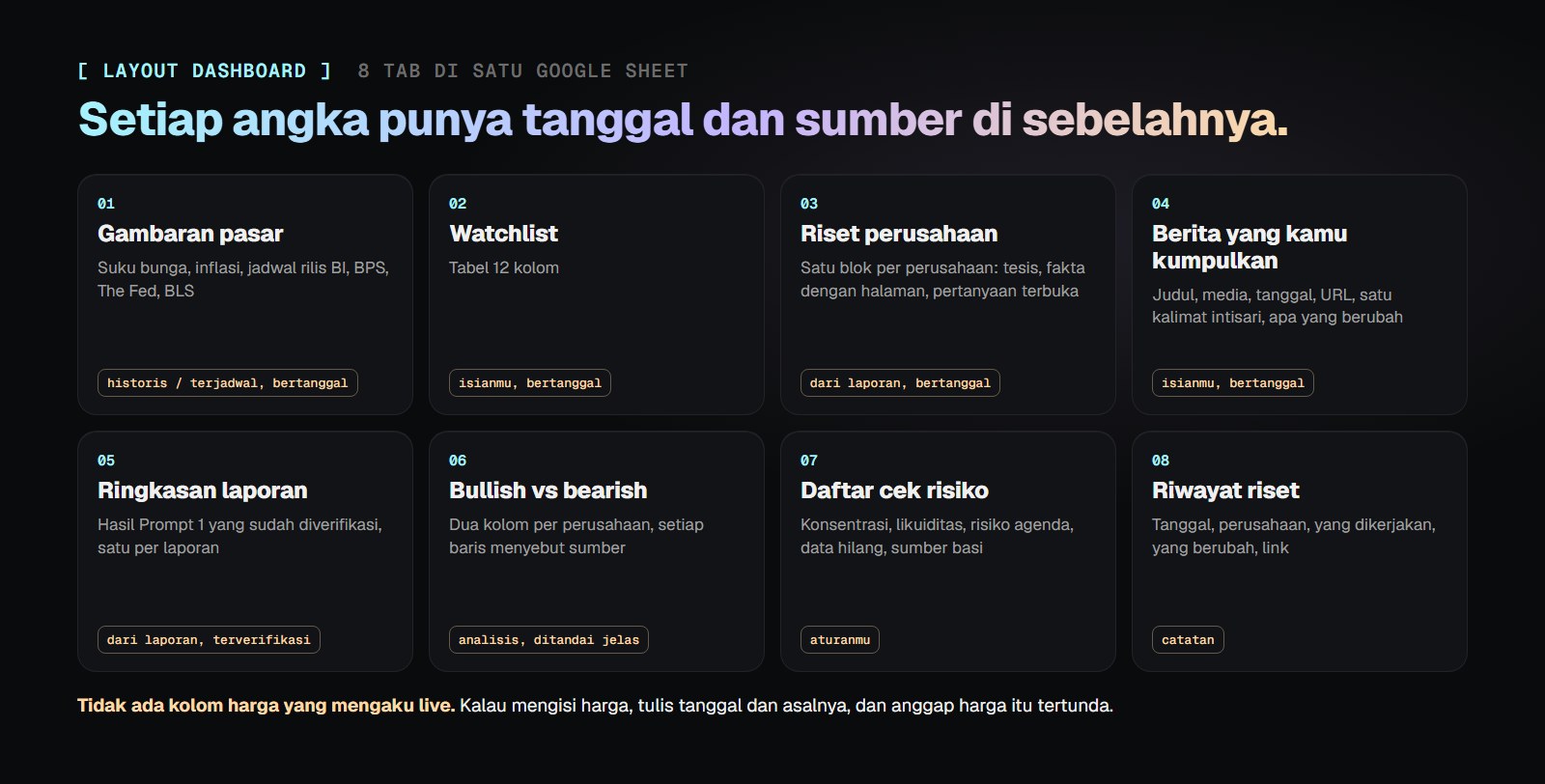 Delapan tab dashboard: Gambaran pasar, Watchlist, Riset perusahaan, Berita yang kamu kumpulkan, Ringkasan laporan, Bullish vs bearish, Daftar cek risiko, dan Riwayat riset, masing-masing dengan isi dan label datanya